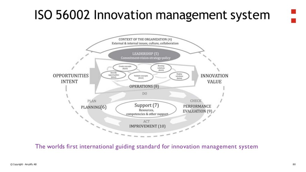 ISO 56002 PDCA Model